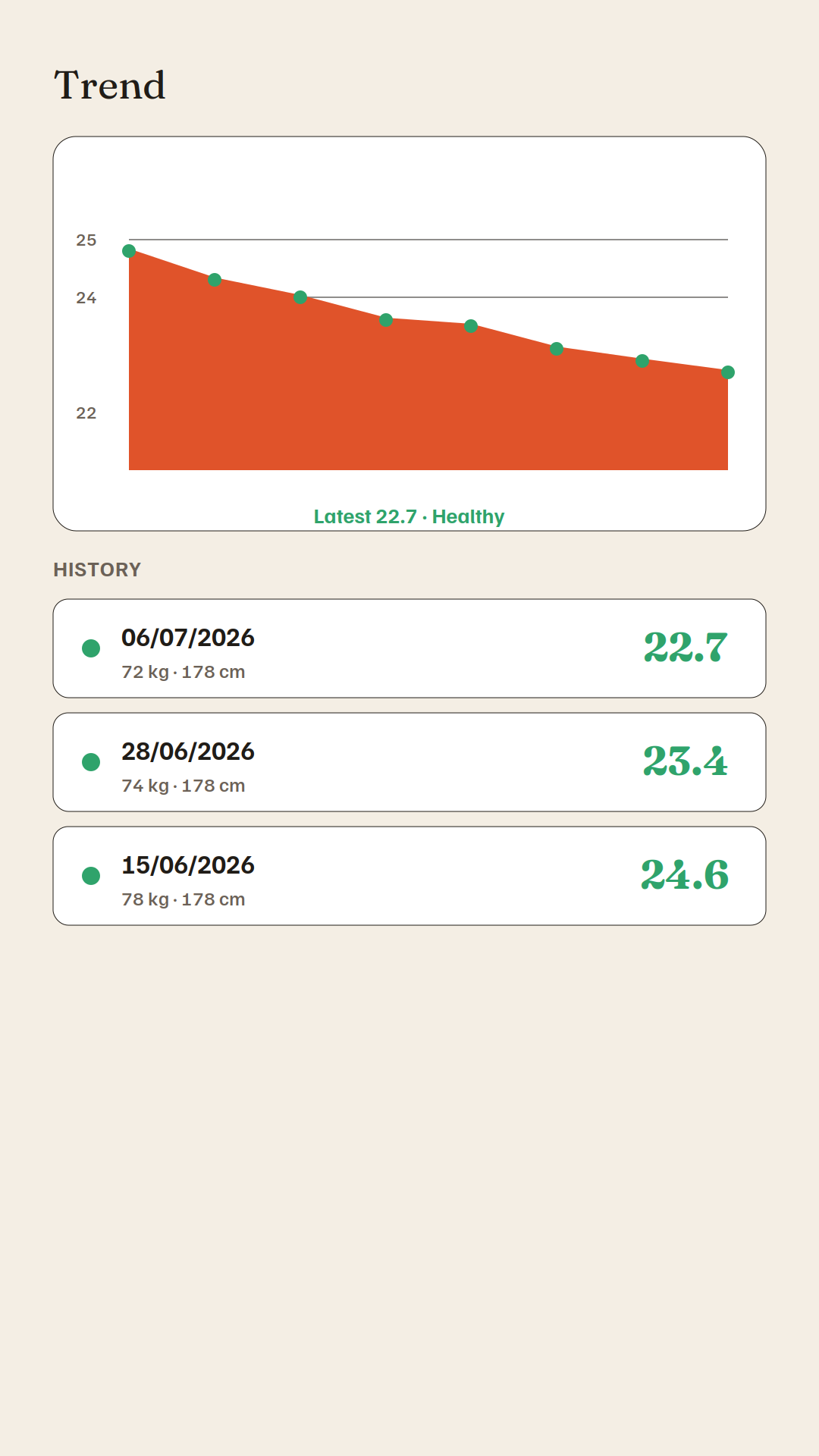 Écran Trend de la même application, avec une courbe orange remplie qui descend, la mention Latest 22.7 Healthy, et un historique listant 06/07/2026 à 22,7 puis 28/06/2026 à 23,4 et 15/06/2026 à 24,6 en vert