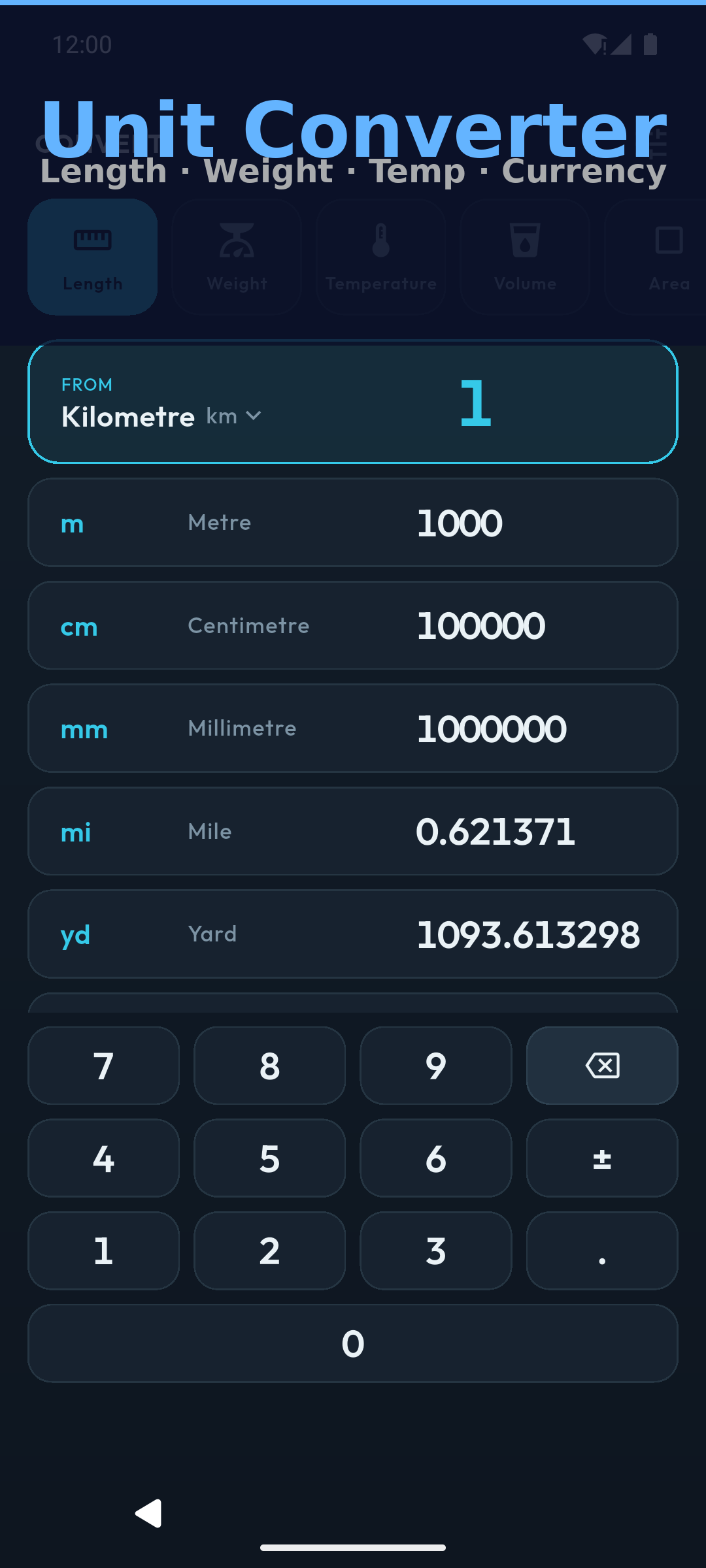 Écran de l'application Unit Converter sur fond bleu nuit, sous-titré Length, Weight, Temp, Currency, avec un champ Kilometre réglé sur 1 et, en dessous, ses équivalents alignés : 1000 metre, 100000 centimetre, 1000000 millimetre, 0.621371 mile, 1093.613298 yard, au-dessus d'un pavé numérique